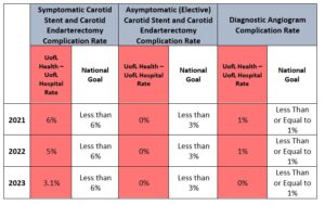 Table 1: Representation of the Complication Rate for each procedure at UofL Health – UofL Hospital (in red) and the National Benchmark Goal (white column labeled National Goal).