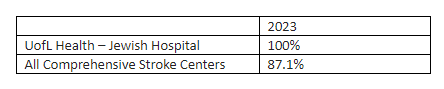 Table 1: UofL Health – Jewish Hospital Primary Stroke Center Percentage of Ischemic stroke patients with successful reperfusion (grade ≥ TICI 2B) after mechanical thrombectomy.