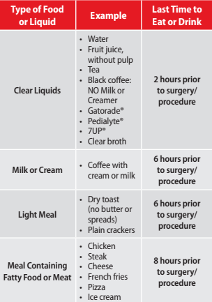 When to Stop Eating and Drinking Before Surgery Chart