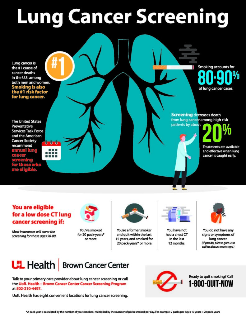 lung cancer screening infographic at the UofL Health - Brown Cancer Center