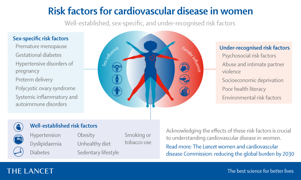 Women Cardiovascular Disease Risk Factors