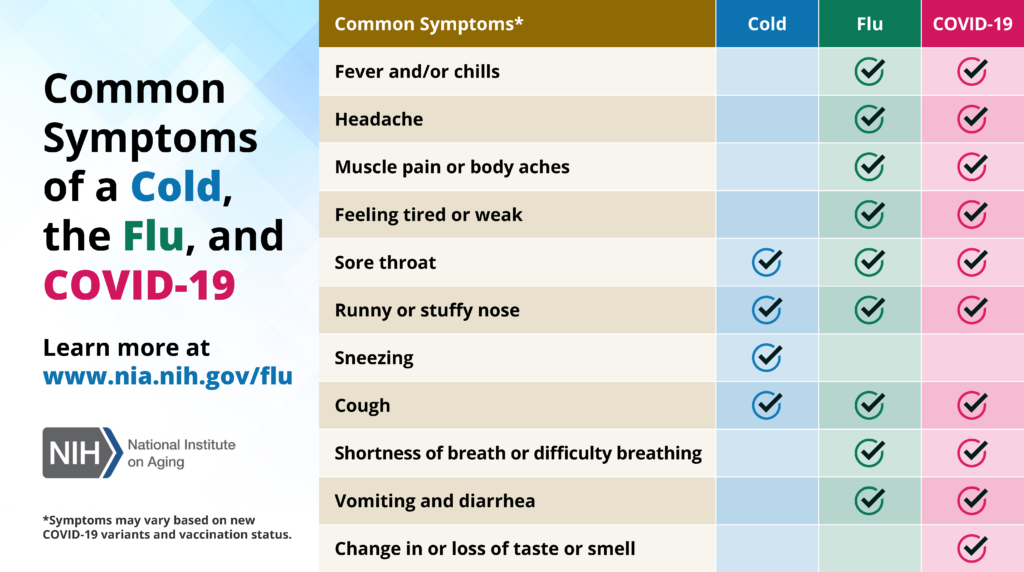 Common Symptoms of a Cold, the Flu and COVID-19 National Institute on Aging (NIH)